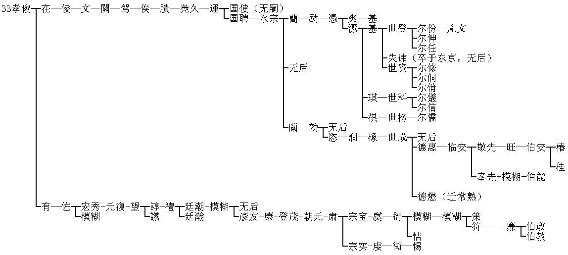 我的世系应该是什么呢？