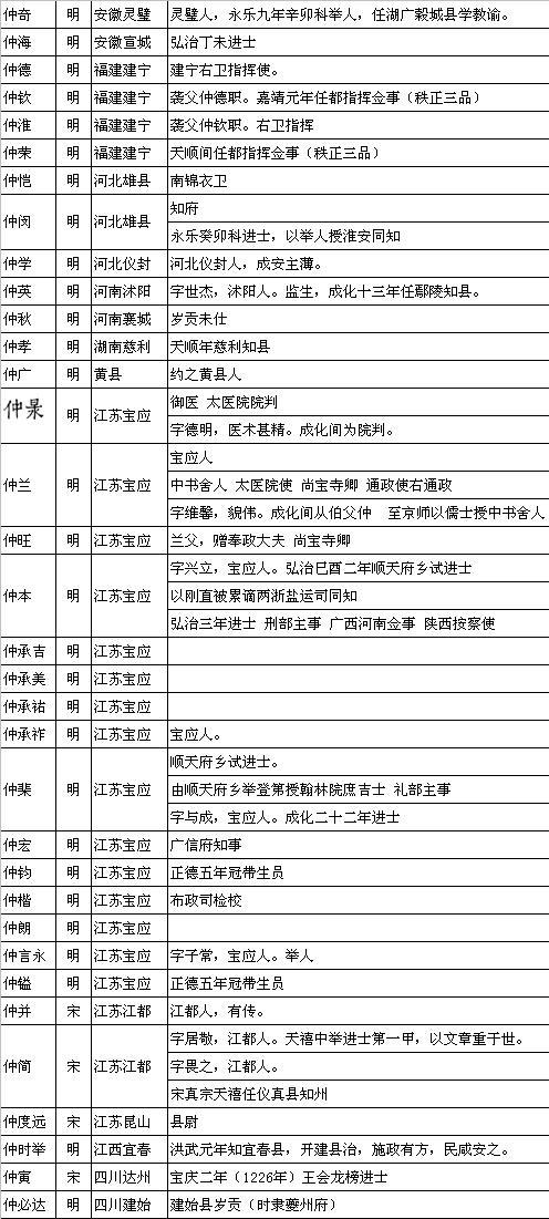明代部分地方志中的仲姓先辈